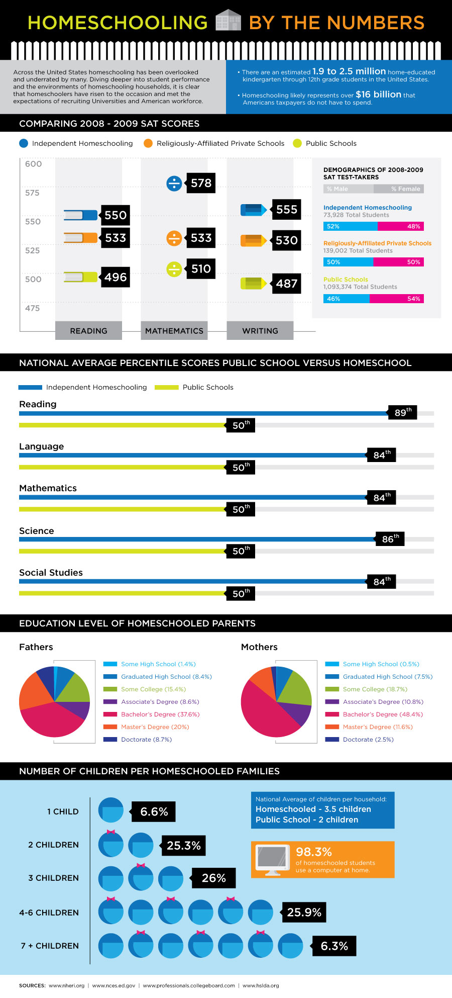 homeschooling-infographic sur l'école maison